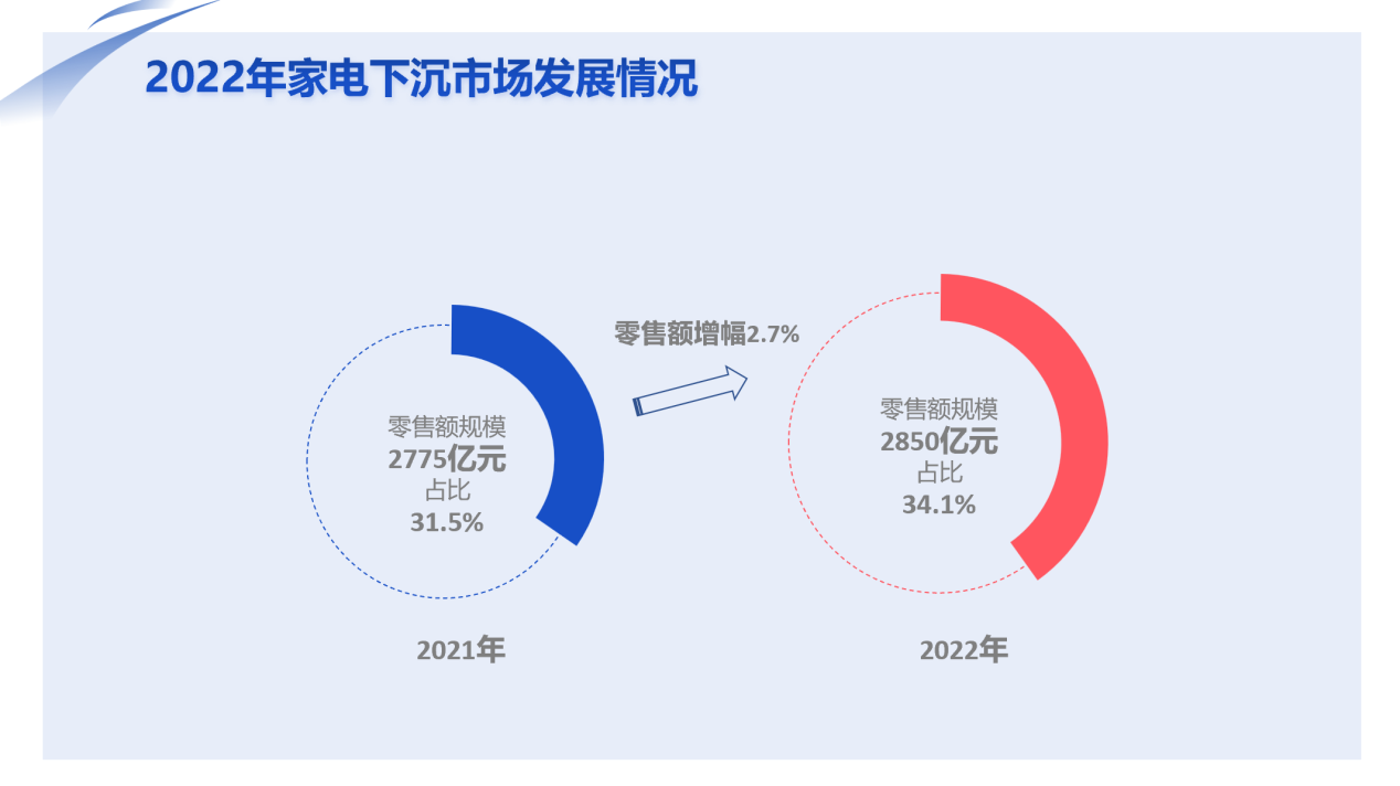 家电消费迈入“数智化”时代，“新家电”成新宠 ：《2022年中国家电市场报告》发布